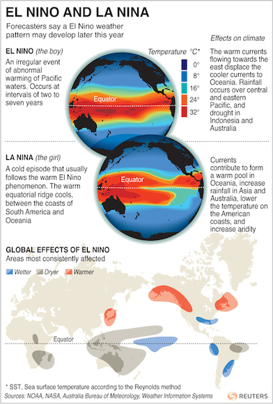 El Nino/La Nina